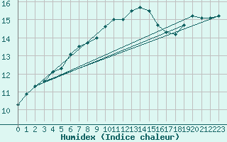 Courbe de l'humidex pour Koszalin