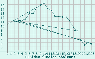 Courbe de l'humidex pour Nattavaara