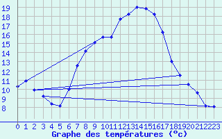 Courbe de tempratures pour Sinnicolau Mare