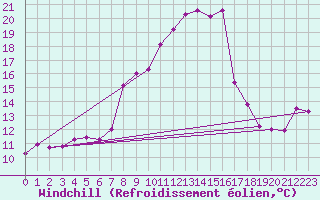 Courbe du refroidissement olien pour Roncesvalles