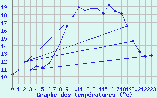 Courbe de tempratures pour Scampton