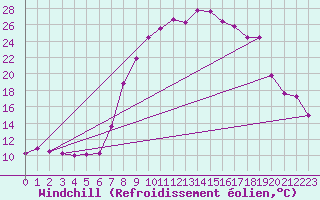Courbe du refroidissement olien pour Lunz