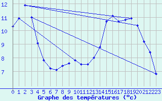 Courbe de tempratures pour Alpuech (12)