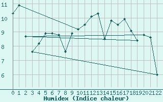 Courbe de l'humidex pour Aytr-Plage (17)