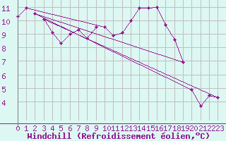 Courbe du refroidissement olien pour Charlwood