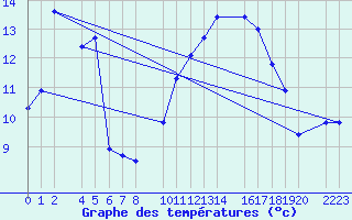 Courbe de tempratures pour Bujarraloz