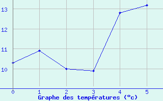 Courbe de tempratures pour Malmo