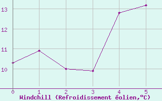 Courbe du refroidissement olien pour Malmo