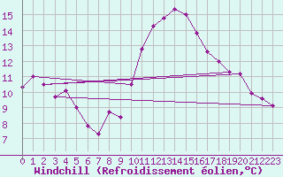 Courbe du refroidissement olien pour Saint-Antonin-du-Var (83)