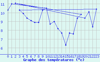 Courbe de tempratures pour Santander (Esp)