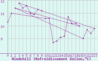 Courbe du refroidissement olien pour Prades-le-Lez - Le Viala (34)