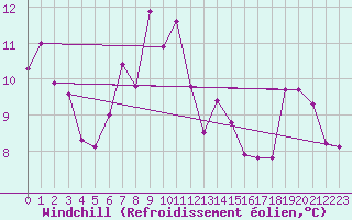 Courbe du refroidissement olien pour Oehringen