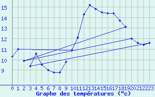 Courbe de tempratures pour Avignon (84)