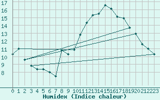 Courbe de l'humidex pour Mont-Aigoual (30)