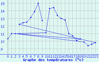 Courbe de tempratures pour Retitis-Calimani