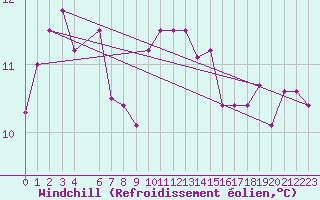 Courbe du refroidissement olien pour Capo Palinuro