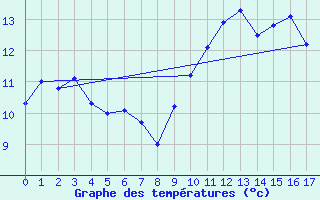 Courbe de tempratures pour Fokstua Ii