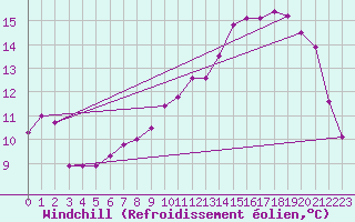 Courbe du refroidissement olien pour Beitem (Be)