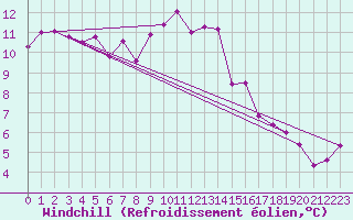 Courbe du refroidissement olien pour Aviemore
