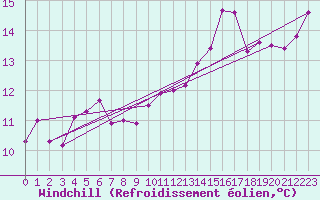 Courbe du refroidissement olien pour Marseille - Saint-Loup (13)
