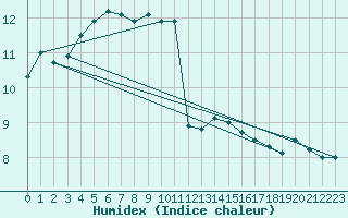 Courbe de l'humidex pour Guret Saint-Laurent (23)