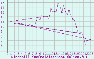 Courbe du refroidissement olien pour Lossiemouth