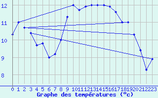 Courbe de tempratures pour Cap Pertusato (2A)