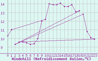 Courbe du refroidissement olien pour Ploumanac