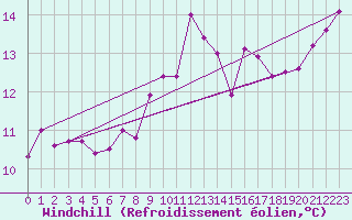 Courbe du refroidissement olien pour Matera
