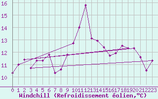 Courbe du refroidissement olien pour Gijon