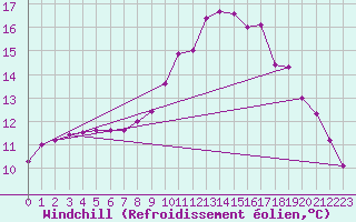 Courbe du refroidissement olien pour Lamballe (22)