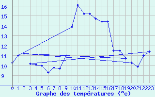 Courbe de tempratures pour Alistro (2B)