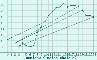 Courbe de l'humidex pour Beauvais (60)