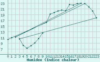 Courbe de l'humidex pour Cernay (86)