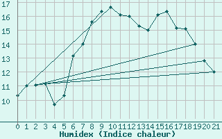 Courbe de l'humidex pour Altnaharra