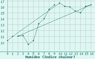 Courbe de l'humidex pour Altnaharra