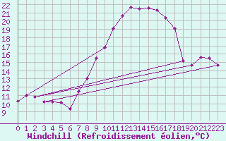 Courbe du refroidissement olien pour Chemnitz