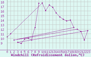 Courbe du refroidissement olien pour Decimomannu