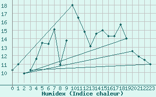 Courbe de l'humidex pour Kunda