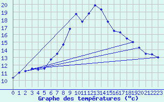 Courbe de tempratures pour Pec Pod Snezkou