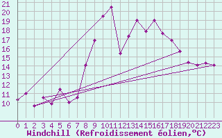 Courbe du refroidissement olien pour Chur-Ems