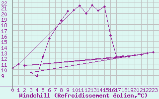 Courbe du refroidissement olien pour Huedin