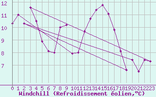 Courbe du refroidissement olien pour Visp