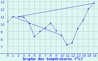 Courbe de tempratures pour Shonts Agcm