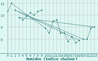 Courbe de l'humidex pour Walney Island