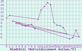 Courbe du refroidissement olien pour Cherbourg (50)