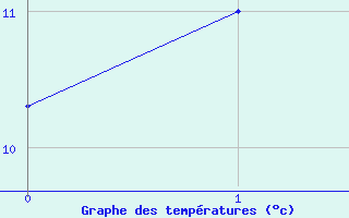 Courbe de tempratures pour Baltasound