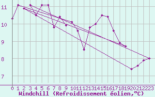 Courbe du refroidissement olien pour Ile du Levant (83)