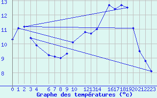 Courbe de tempratures pour Ernage (Be)