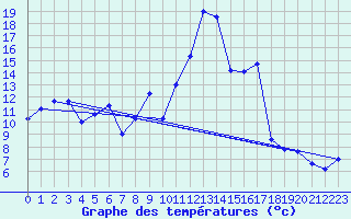 Courbe de tempratures pour Calanda